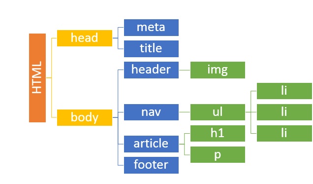 Arbol de HTML